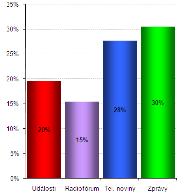 8. Gender, minority Mediální zpravodajství můţe podporovat, nebo naopak rozrušovat stereotypy v myšlení majoritní veřejnosti o menšinách (počítejme mezi ně v rámci mediální reality i ţeny).