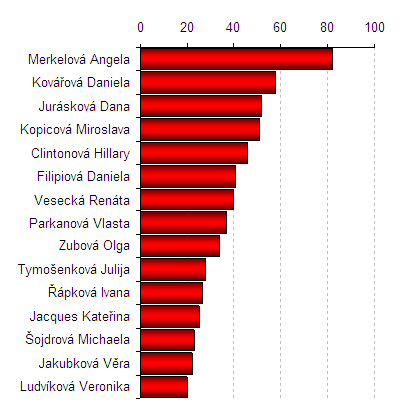 Graf 32: Hitparáda nejpopisovanějších žen (Události) Nejčastěji zmiňovanou ţenou v Událostech se v roce 2009 stala německá kancléřka Angela Merkelová.