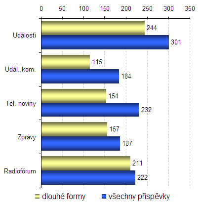 stanic věnovalo TOP 10 nejčastěji zmiňovaným aspektům vyšší podíl na vysílání neţ veřejnoprávní zdroje.