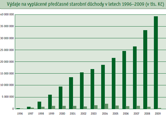 Graf: Výdaje na vyplácené předčasné starobní důchody v