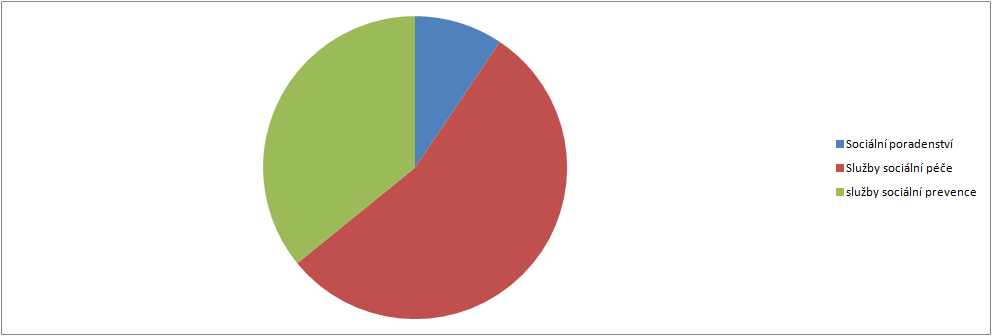 4.5 Přílohy 4.5.1 Grafické výstupy zpracované v rámci analytické části Graf 5 Počet vybraných typů zařízení sociálních služeb sídlících v rámci ORP Graf 6 Počet