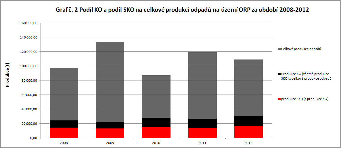 Graf 14 Podíl