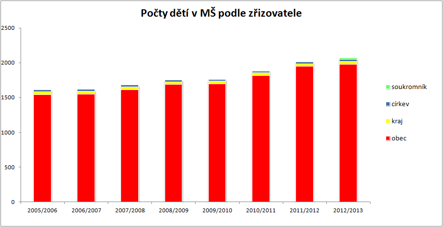 Graf 3 Počty dětí v MŠ Zdroj dat: Výkazy MŠMT Kapacita stávajících školek byla v minulých letech dle dispozic budov a stavebních možností navyšována.