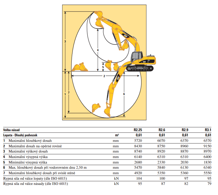 Motor Výkon motoru Vrtání Zdvih Zdvihový objem Cat C4.2 ACERT 86 kw 102 mm 130 mm 4,25 litru Obrázek 14: Rozsah pásového rypadla 315DL, zdroj: www.