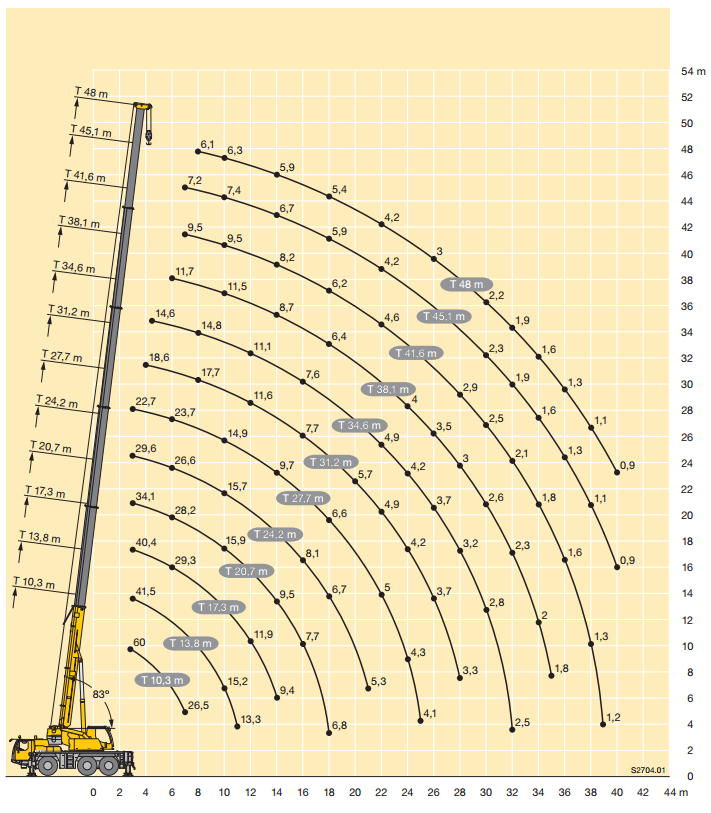 Obrázek 28: Zatěžovací diagram autojeřábu Liebherr LTM 1060-3.1, zdroj: www.liebherr.com Pro autojeřáb byla vybrána jako nejkritičtější tato břemena : Prvek s největší hmotností, HEB 600 dl.