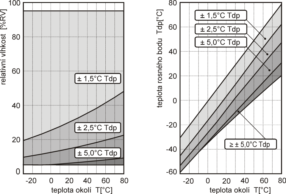 Technická data Měřené veličiny Teplota: přesnost: ±0,4 C rozsah: -30 až +80 C rozlišení: 0,1 C doba odezvy: t90 < 7 min (teplotní skok 20 ºC) Relativní vlhkost: přesnost: ±2,5 %RV v rozsahu 5 až 95