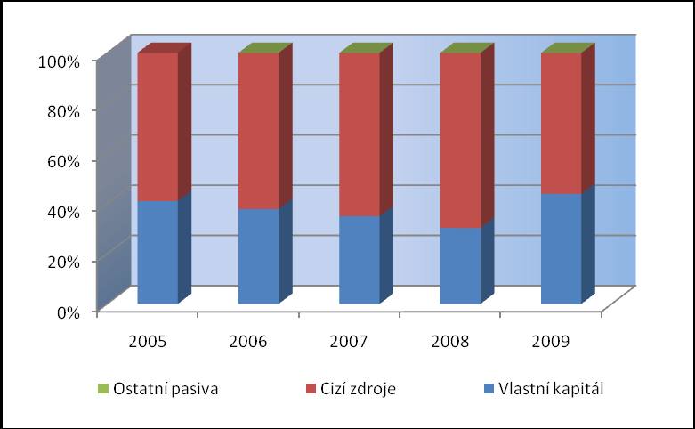 staveb, plynárenských zařízení, plynovodů, regulačních stanic apod.) na dceřinou společnost, tj. provozovatele distribuční soustavy. Společnost JMP, a.s. si tak ponechala pouze nezbytně nutná hmotná aktiva.