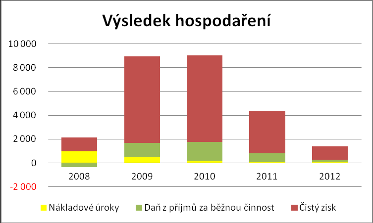 UTB ve Zlíně, Fakulta managementu a ekonomiky 61 Graf 4 Analýza přidané hodnoty (vlastní zpracování) b) Analýza výsledku hospodaření Hospodařský výsledek rok od roku klesal a v roce 2012 dosáhl