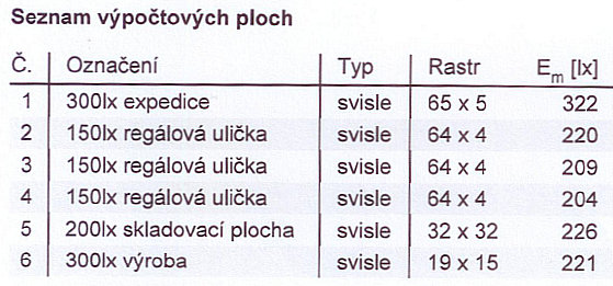 intenzita osvě 1) nízká intenzita osvě rovnoměrnost nesplňuje požadavky normy 2) rovnoměrnost nesplňuje požadavky normy používá se zdrojů s různým barevným