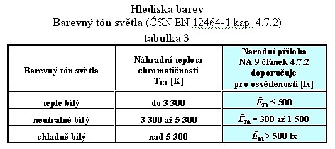 LED - ovlivní konstrukci svítidel Reflektory ztrácí význam, neboť u svítících LED diod je světelný tok již usměrněn.