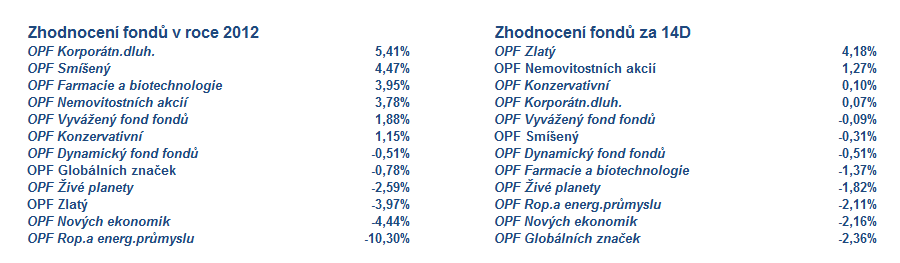 2 Vývoj fondů ČP Invest a