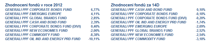 3 Vývoj fondů ČP Invest a Generali PPF