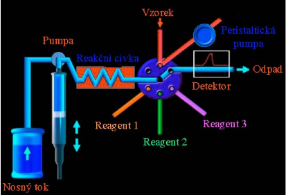 Obrázek č. 2: Princip sekvenční injekční analýzy 1 Systém SIA pracuje v cyklu naprogramovaných pohybů čerpadla a přepínáním pozic selekčního ventilu.