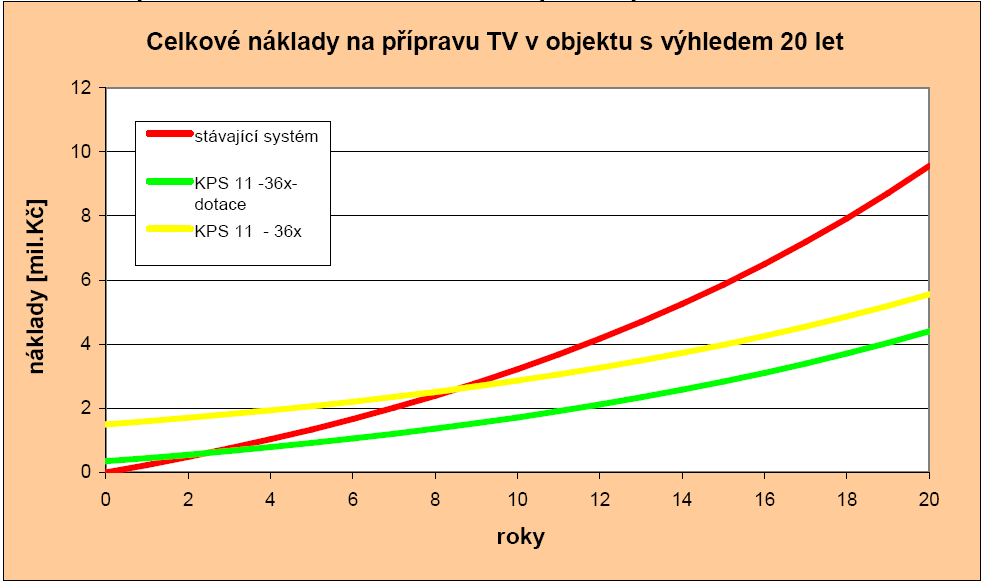 potřeby energie) bude využit na krytí cirkulace a tepelných