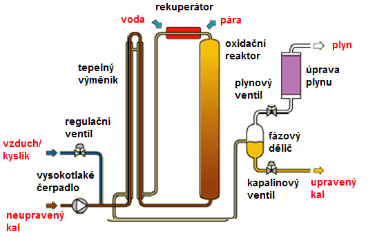 Obr. 7 Proces mokré oxidace [27] 6. 5. 3. Dezintegrace ultrazvukem Dezintegrace ultrazvukem patří mezi fyzikální metody dezintegrace kalu.