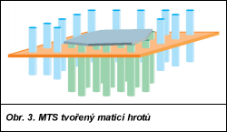 MTS s maticí hrotů Matice hrotů představuje pravděpodobně nejstarší typ taktilního snímače - skládá se z matice snímačů