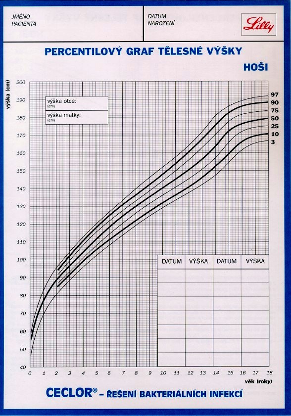 MOŢNÝ PRŮBĚH RŮSTU VZHLEDEM K PERCENTILOVÝM