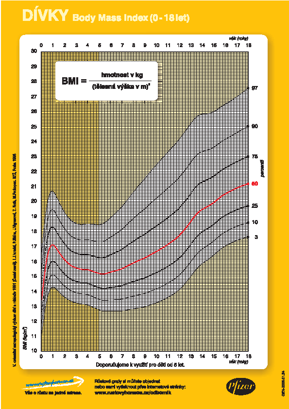 Hodnocení hmotnosti podle percentilového grafu hmotnosti k tělesné výšce nebo BMI: Percentilové pásmo