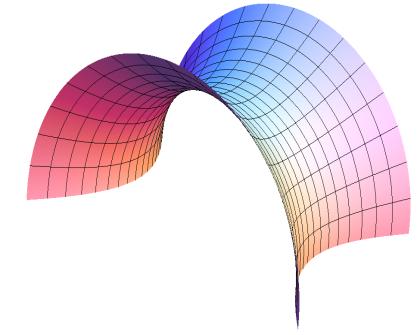 omezen v rozpínání. Ve dvourozměrné analogii odpovídá sedlové ploše. Jeho křivost je dána vztahem Obr. 4: Dvourozměrné analogie povrchů modelů vesmíru.