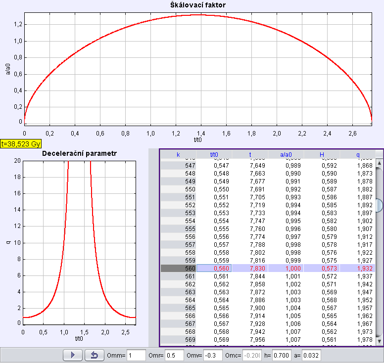 Druhým modelem v této kategorii je uzavřený vesmír, který je určen parametry,, a. Obr.13: Model uzavřeného vesmíru se zápornou energií vakua Tento model je opět ukončen velkým křachem.