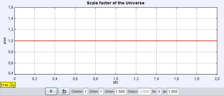 4.4 Model Einsteinova statického vesmíru Pro Einsteinův statický model je typické, že je po celou dobu neměnný, jeho parametry jsou závislé na počáteční velikosti škálovacího faktoru (na Obr., Obr.