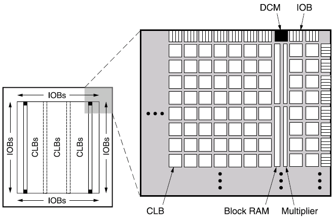 Architektura Xilinx Spartan 3 Matice konfigurovatelných logických bloků (CLB) Vestavěné blokové