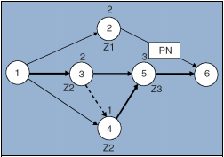 (Z1, Z2, Z3). Silnými šipkami je vyznačen kritický řetěz 1-3-4-5-6. Vazba (čárkovaná šipka) mezi činnostmi 3 a 4 je vyvolána potřebou stejného zdroje Z2.