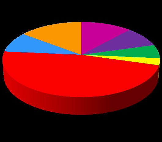 6% 0% 10% 12% Mateřská škola a dříve Základní škola 1.stupeň 22% 28% Základní škola 2.
