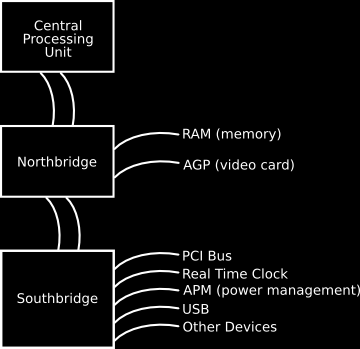 Nejdůležitější integrované obvody jsou zabudovány v čipové sadě (anglicky chipset). Fyzicky může jít buď jenom o jeden čip, nebo dva (northbridge a southbridge).