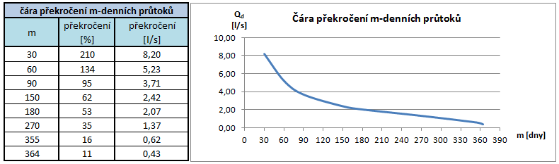 Obr. 9 - Batygrafické čáry pro dolní nádrž Získáváme tak přehled o velikosti objemu při určité hladině.