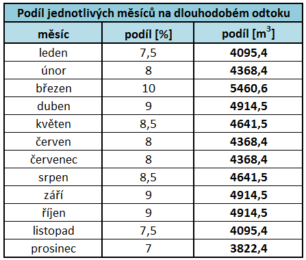 Obr. 12 - podíl jednotlivých měsíců na celkovém ročním odtoku v suchém roce Rozdělení vodnosti v rámci měsíců konkrétního hydrologického roku je sice značně proměnlivé, pro orientační účely však plně