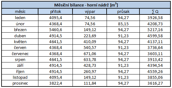 Obdobně tedy stanovíme průsak pro dolní nádrž : 3.3.4 Měsíční bilance Obr.