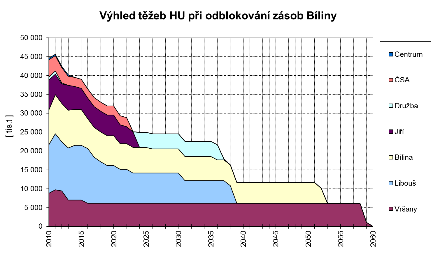 Výhled těžeb HU