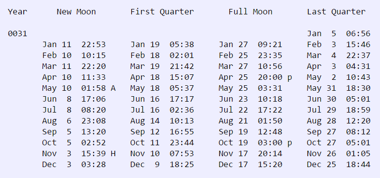 Nyní tedy víme z Bible, že Yahushua byl ukřižován: v 6. den týdne v 14. den prvního lunárního měsíce v roce 31 n.l. Pojďme nyní dát tyto detaily dohromady. Níže je tabulka lunárních fází v roce 31 n.