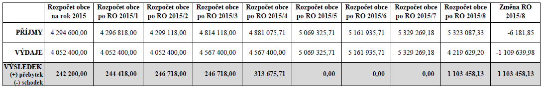 Rozpočtové opatření obce Lichoceves č. 2015/8 schválené v rámci programu 10. zasedání zastupitelstva dne 28. prosince 2015 SOUHRN Rozpočtovým opatřením č.