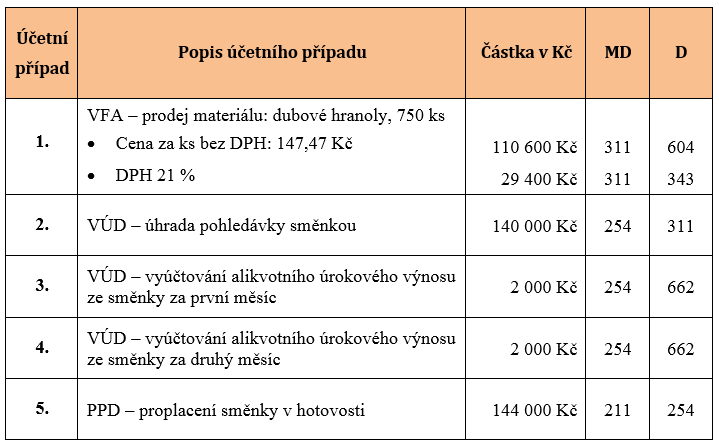 4.4 Ukázka účtování úhrady směnkou Následující část praktického od