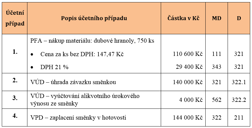 Tabulka 2: Účtování z pohledu DLUŽNÍKA (Boudička, a. s.) Zdroj: vlastní tvorba 4.5 Eskont směnky a směnečný úvěr Druhý příklad ukazuje možnost získání směnečného úvěru od banky.