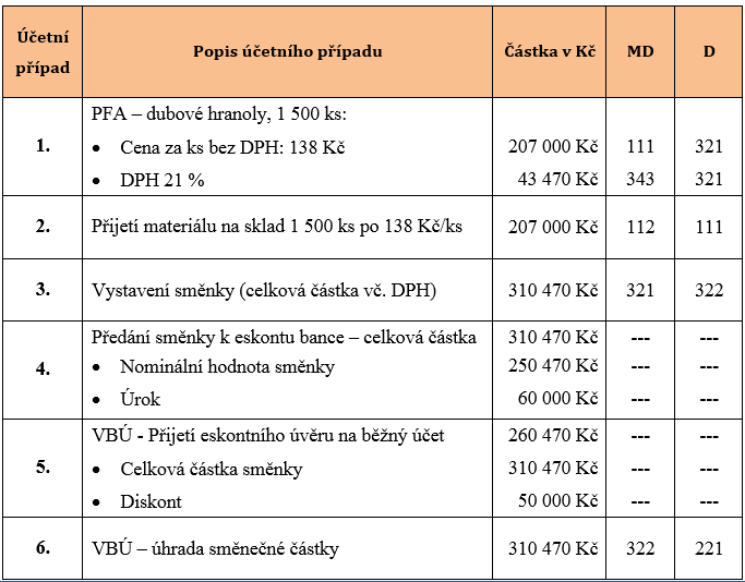 Tabulka 4: Účtování z pohledu DLUŽNÍKA (eskont směnky) Zdroj: vlastní tvorba 4.