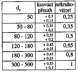 Tab. 2 Lisovací přesahy a přípustná nekruhovitost vnějšího průměru d 2 Vnější průměr d 2 je měřen na dvou místech, která jsou přesaţena vůči sobě o 90, rozhodující je střední hodnota obou měření,