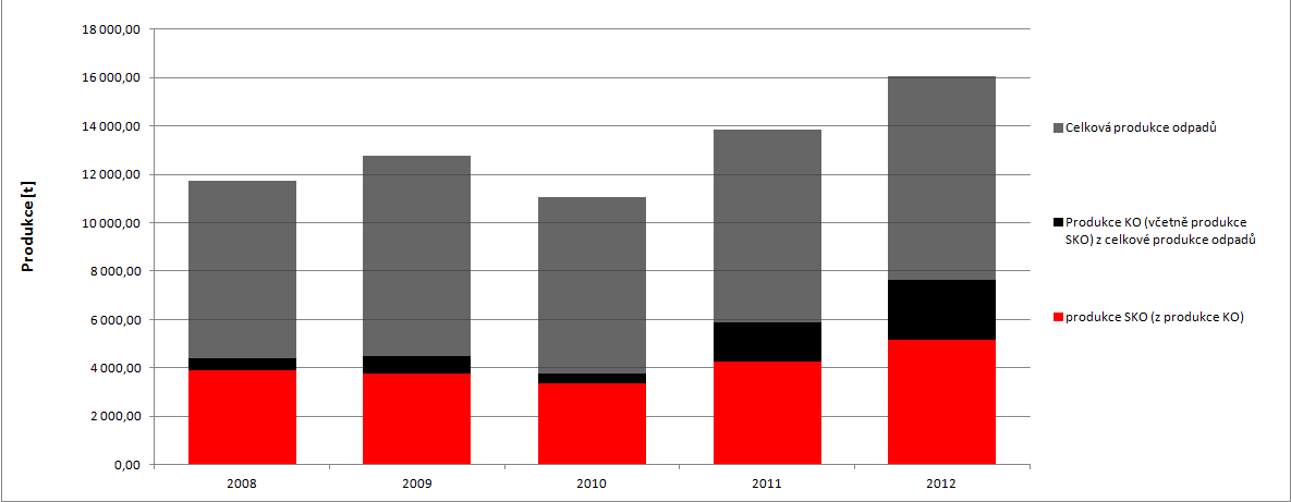 Graf 22: Podíl KO a podíl SKO na celkové produkci odpadů na území ORP za období