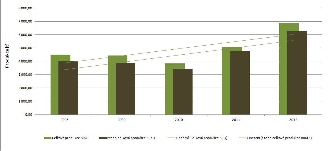 Graf 25: Podíl množství BRKO na množství BRO na území ORP za období