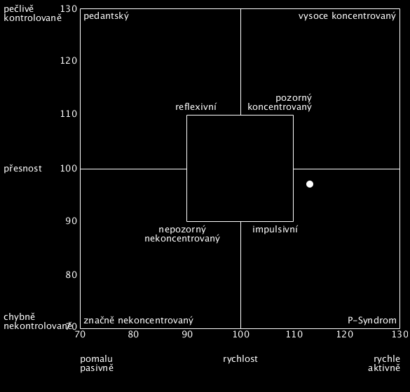 d2 Vyhodnocení 12 / 12 Diagram