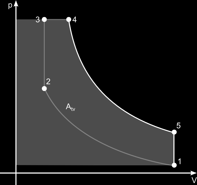 V následujícím si ukážeme, jak se za pomoci technické a absolutní páce dopacovat k páci cyklu: a) V p-v diagamu je technická páce epezentována plochou mezi křivkou změny a osou tlaku (viz poznámky k