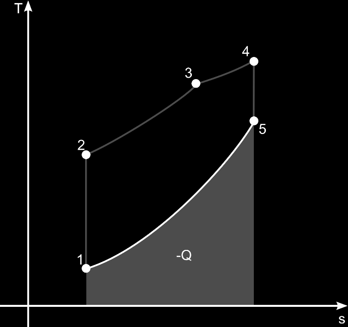 Ob. 3 Plocha epezentující přívod tepla (vlevo) a plocha epezentující odvod tepla (vpavo) Množství přivedeného tepla (ob 3.
