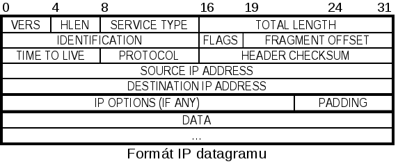 Hlavička IP datagramu Každý IP datagram má hlavičku nesoucí informace důležité pro přenos datagramu od odesilatele k adresátovi Význam položek VERS: Verze IP protokolu pro IP v.