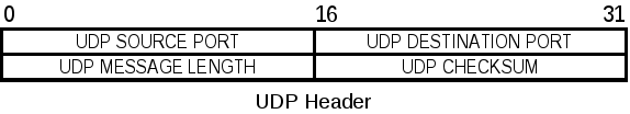 Protokol UDP UDP (= User Datagram Protocol) jeden z nejjednodušších transportních protokolů. Poskytuje tzv.