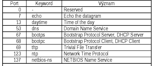 Protokol UDP Aby se zajistilo, že různé stroje na Internetu si budou rozumět, IANA vydává závazný seznam tzv.