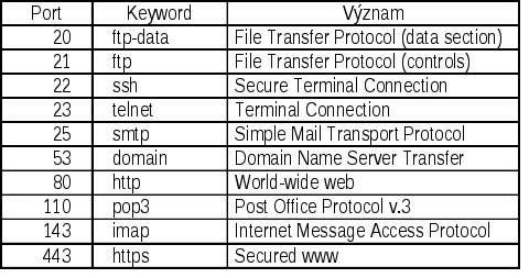 Ukončení TCP spojení, TCP porty Ukončení spojení nastává obvykle na žádost aplikace, která spojení ustavila Aplikace sdělí TCP, že už nemá další data TCP software uzavře spojení v jednom směru, což