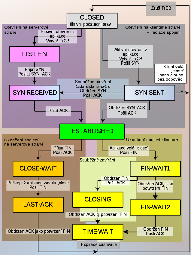 Konečný automat TCP Uveden je zjednodušený konečný automat předepisuje chování síťové vrstvy OS pro TCP spojení jde o popis implementace každé samostatné spojení může být v daném okamžiku v jiném
