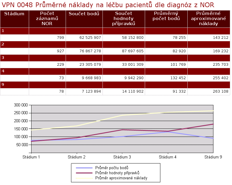 Hodnoty 1,2,3,4,9 jsou stádia nádorů, hodnoty přípravků jsou v Kč., (VPN0048 je kód reportu systému, ze kterého byl příklad použit).